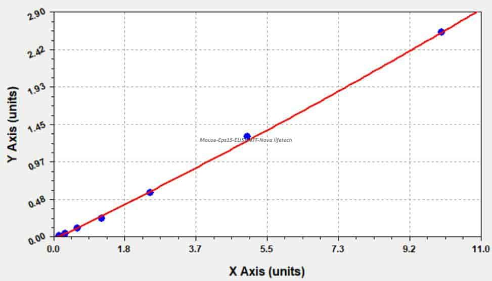 Mouse Eps15 ELISA KIT
