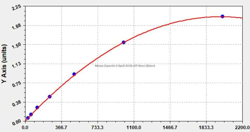 Mouse Exportin- 5, Xpo5 ELISA KIT