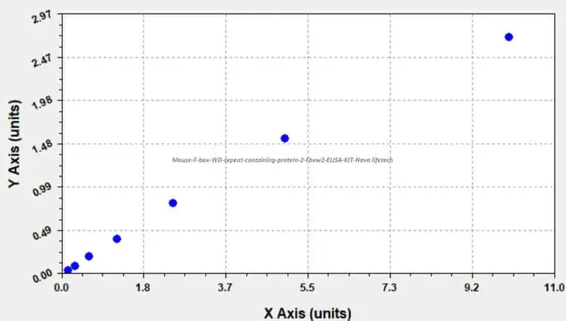 Mouse F- box/WD repeat- containing protein 2, Fbxw2 ELISA KIT