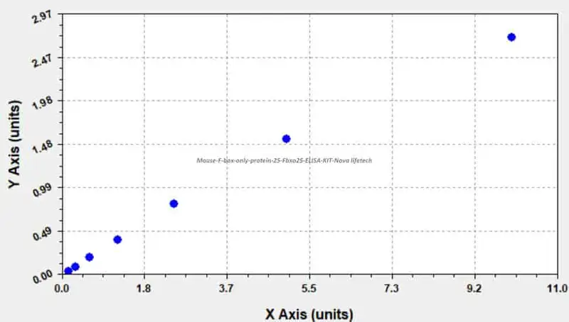 Mouse F- box only protein 25, Fbxo25 ELISA KIT