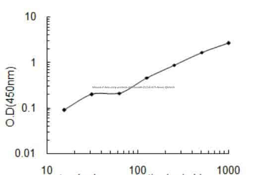 Mouse F- box only protein 40, Fbxo40 ELISA KIT