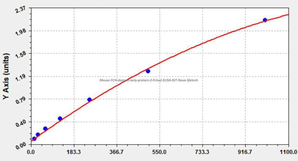 Mouse FCH domain only protein 2, Fcho2 ELISA KIT
