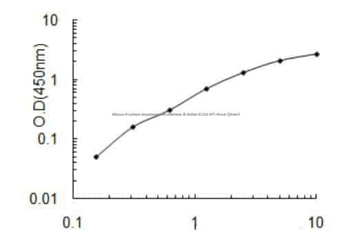 Mouse Fructose- bisphosphate aldolase B, Aldob ELISA KIT