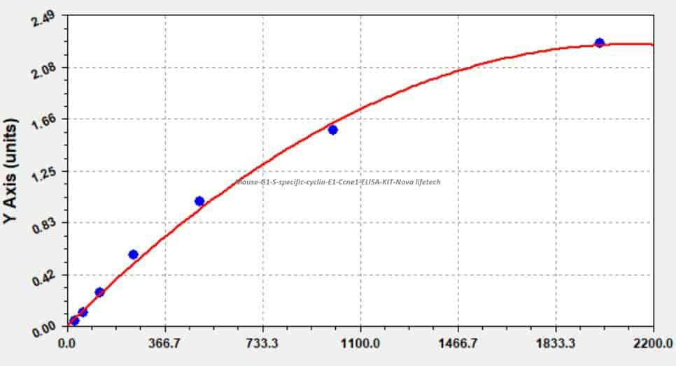 Mouse G1/S- specific cyclin- E1, Ccne1 ELISA KIT