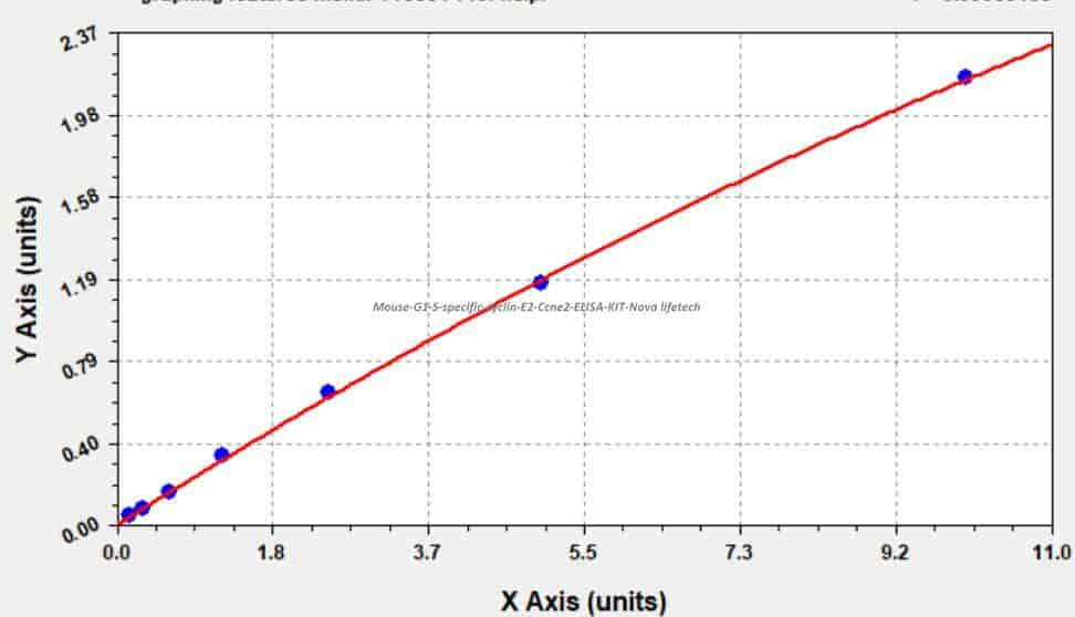 Mouse G1/S- specific cyclin- E2, Ccne2 ELISA KIT