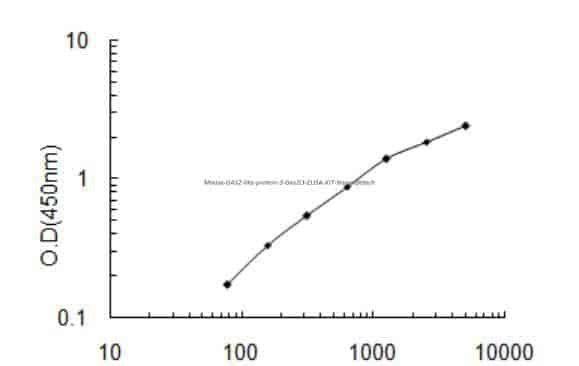 Mouse GAS2- like protein 3, Gas2l3 ELISA KIT