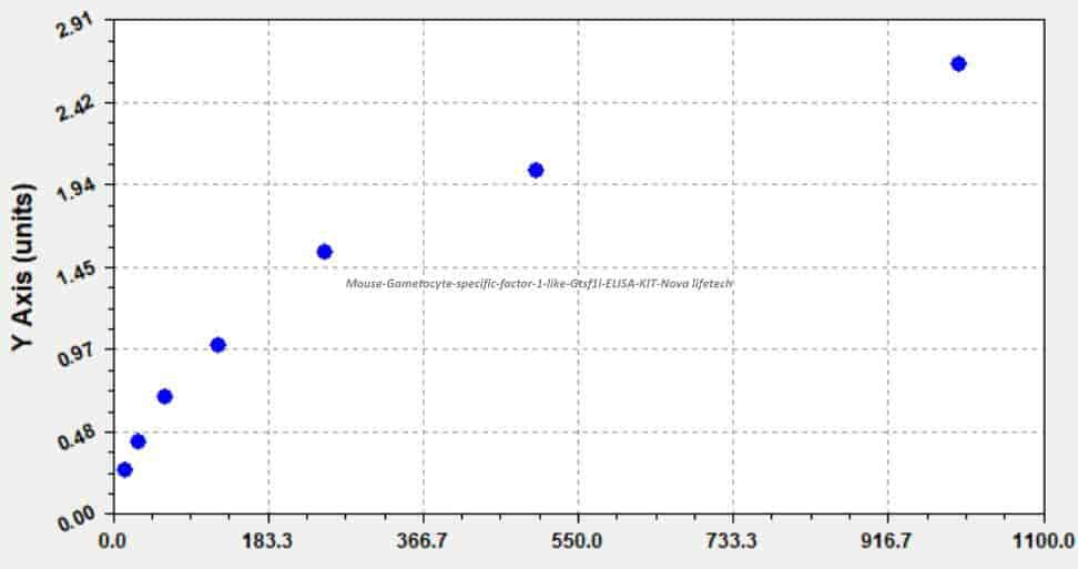 Mouse Gametocyte- specific factor 1- like, Gtsf1l ELISA KIT