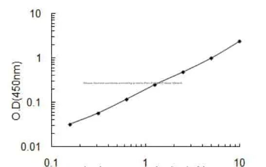 Mouse Gamma- secretase- activating protein, Pion ELISA KIT
