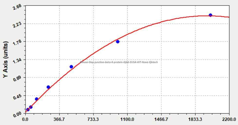 Mouse Gap junction beta- 6 protein, Gjb6 ELISA KIT
