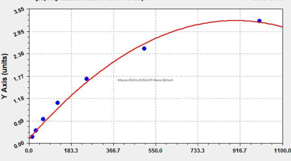 Mouse Ghitm ELISA KIT