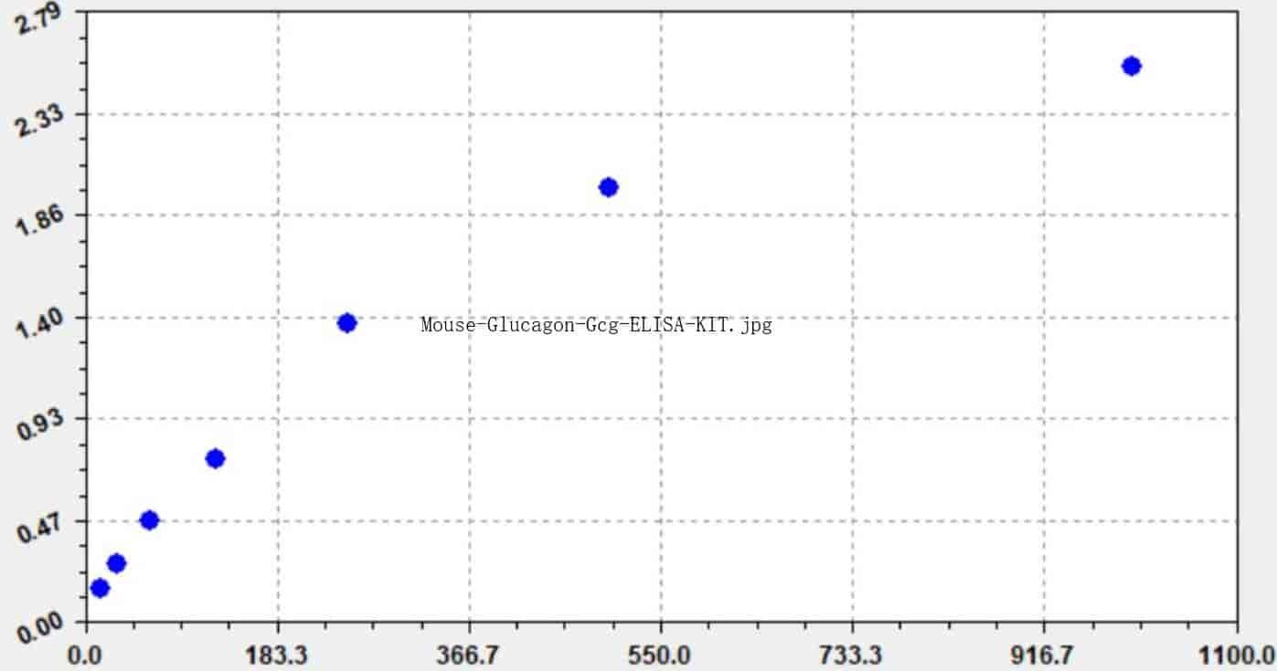 Mouse Glucagon, Gcg ELISA KIT