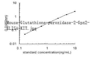 Mouse Glutathione peroxidase 2, Gpx2 ELISA KIT