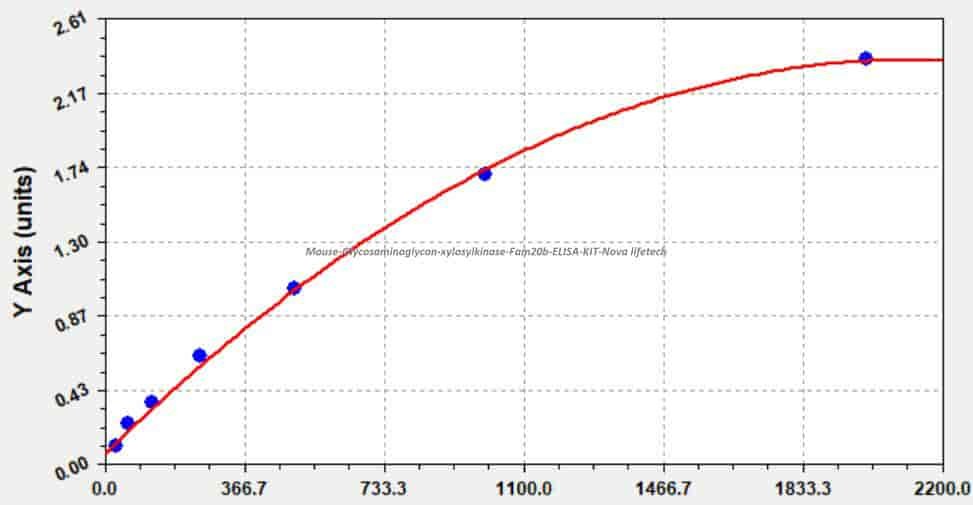 Mouse Glycosaminoglycan xylosylkinase, Fam20b ELISA KIT