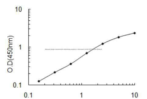 Mouse Golgi reassembly- stacking protein 1, Gorasp1 ELISA KIT