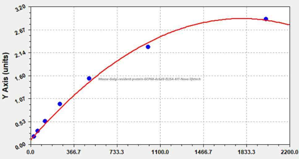 Mouse Golgi resident protein GCP60, Acbd3 ELISA KIT