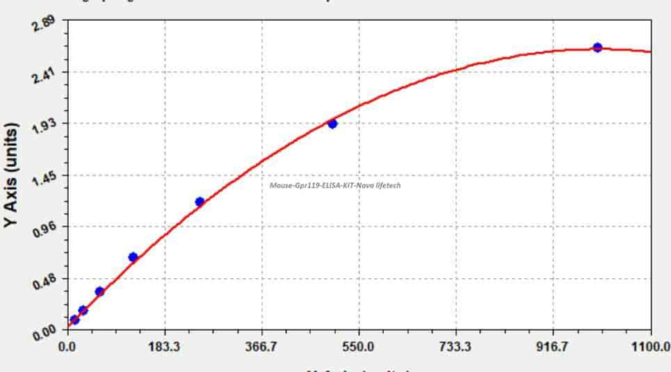 Mouse Gpr119 ELISA KIT