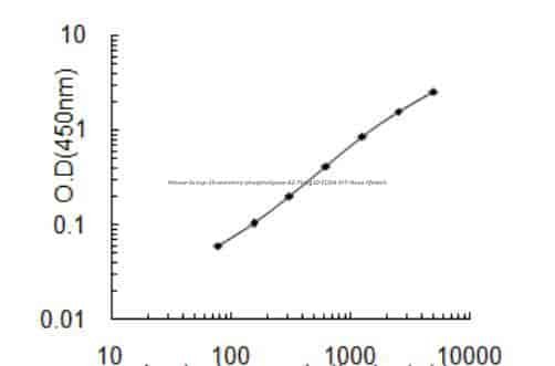 Mouse Group 10 secretory phospholipase A2, Pla2g10 ELISA KIT