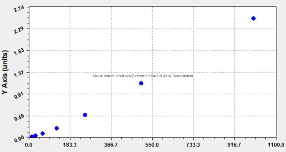 Mouse Growth arrest- specific protein 7, Gas7 ELISA KIT