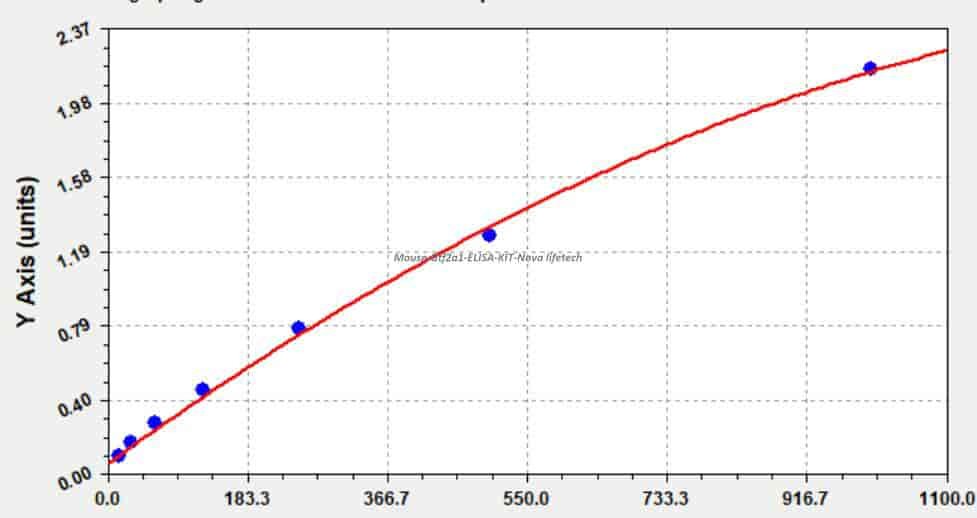 Mouse Gtf2a1 ELISA KIT