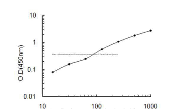 Mouse Guanidinoacetate N- methyltransferase, Gamt ELISA KIT
