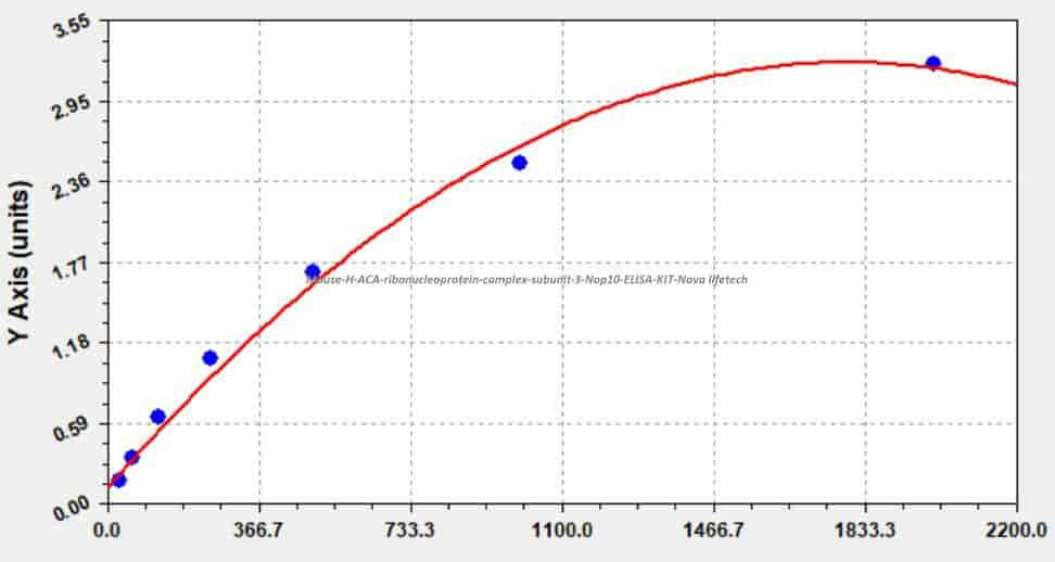 Mouse H/ACA ribonucleoprotein complex subunit 3, Nop10 ELISA KIT