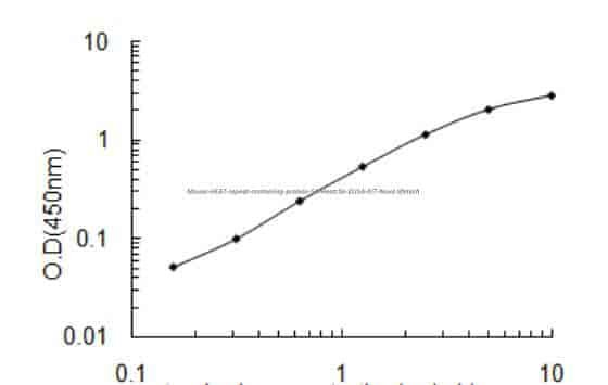 Mouse HEAT repeat- containing protein 5A, Heatr5a ELISA KIT