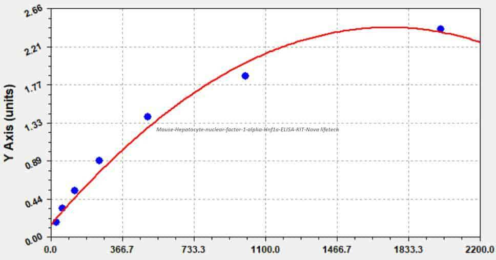 Mouse Hepatocyte nuclear factor 1- alpha, Hnf1a ELISA KIT