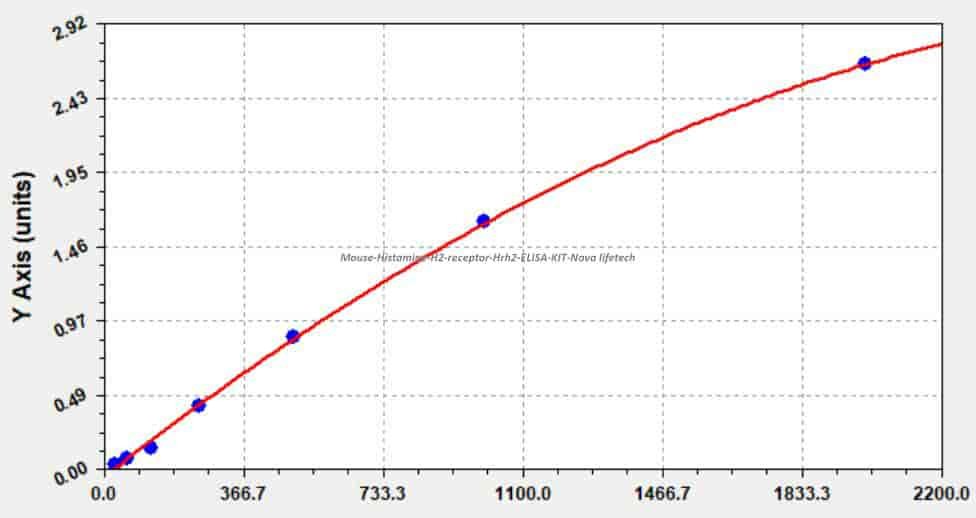 Mouse Histamine H2 receptor, Hrh2 ELISA KIT