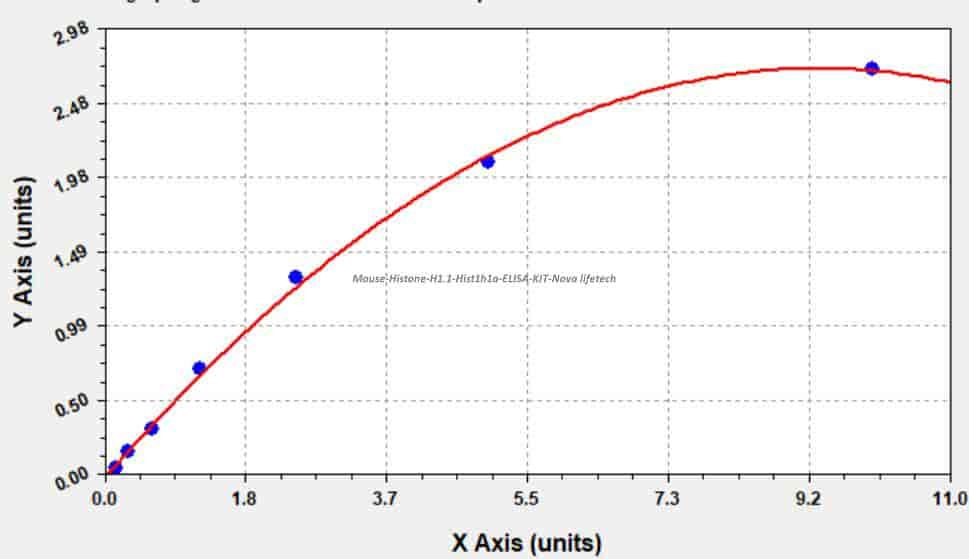 Mouse Histone H1.1, Hist1h1a ELISA KIT