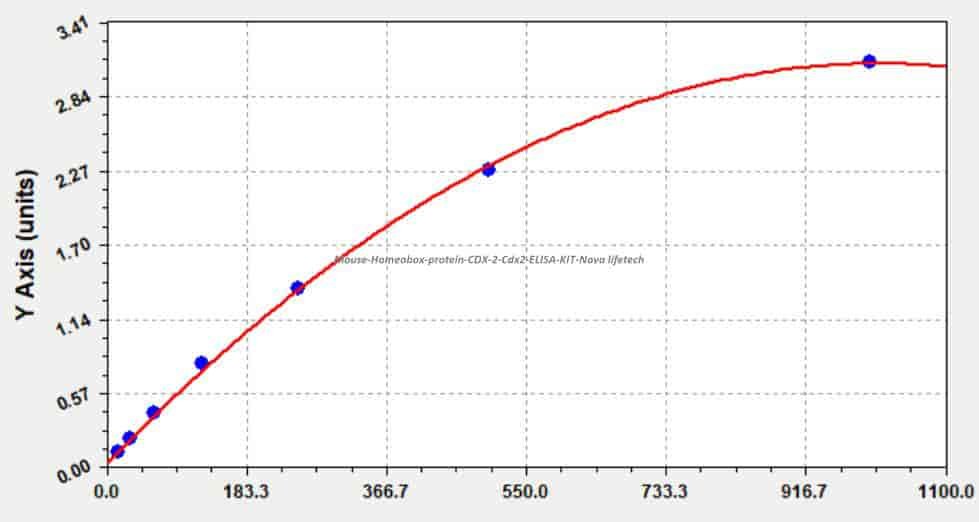 Mouse Homeobox protein CDX- 2, Cdx2 ELISA KIT
