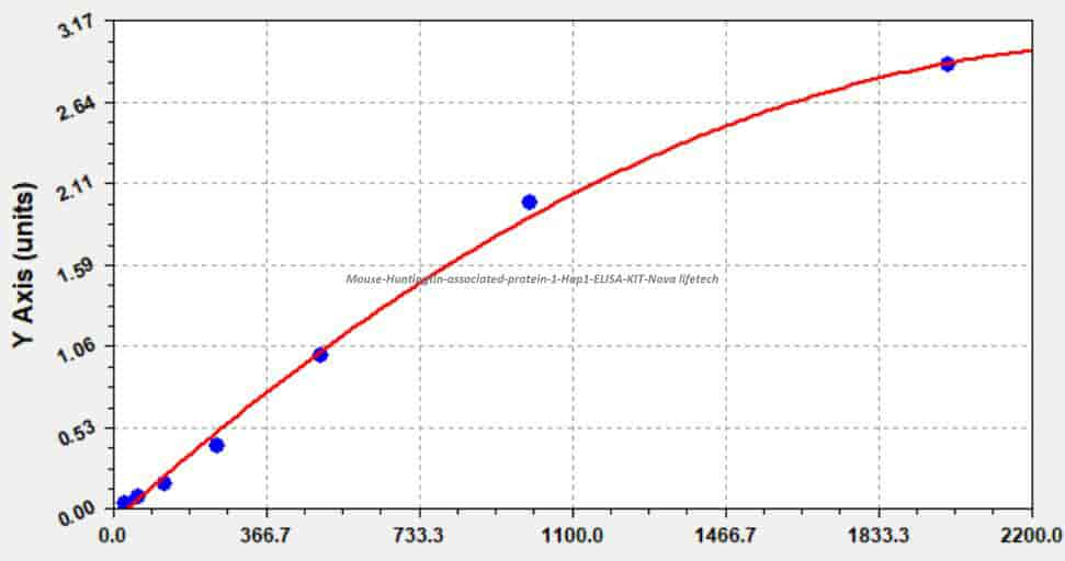 Mouse Huntingtin- associated protein 1, Hap1 ELISA KIT