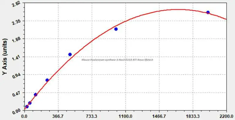 Mouse Hyaluronan synthase 3, Has3 ELISA KIT