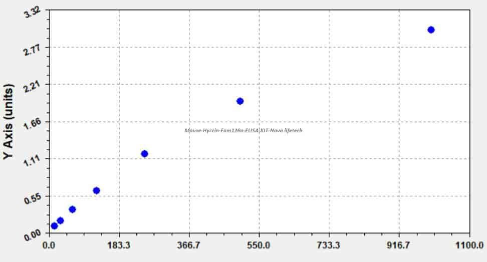 Mouse Hyccin, Fam126a ELISA KIT