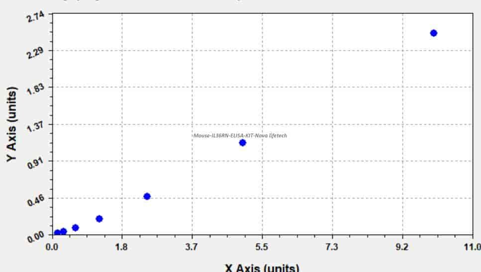 Mouse IL36RN ELISA KIT