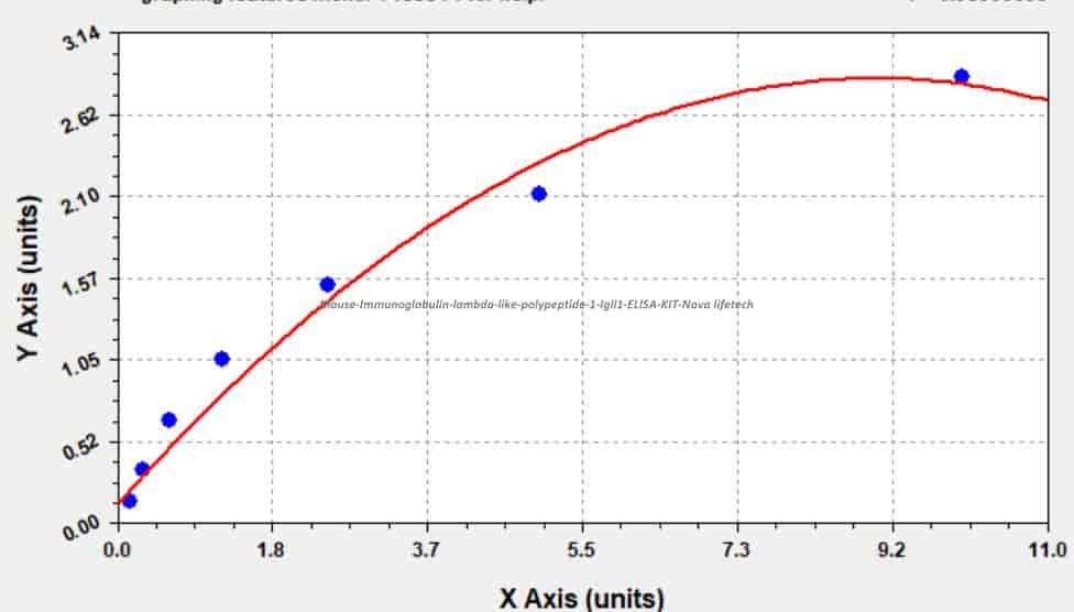 Mouse Immunoglobulin lambda- like polypeptide 1, Igll1 ELISA KIT