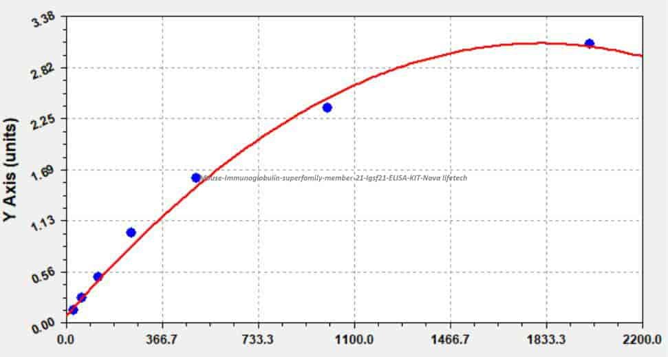 Mouse Immunoglobulin superfamily member 21, Igsf21 ELISA KIT