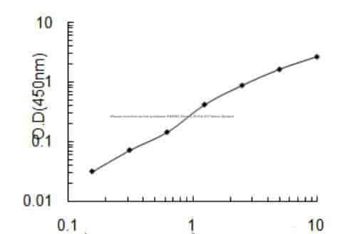Mouse Inactive serine protease PAMR1, Pamr1 ELISA KIT