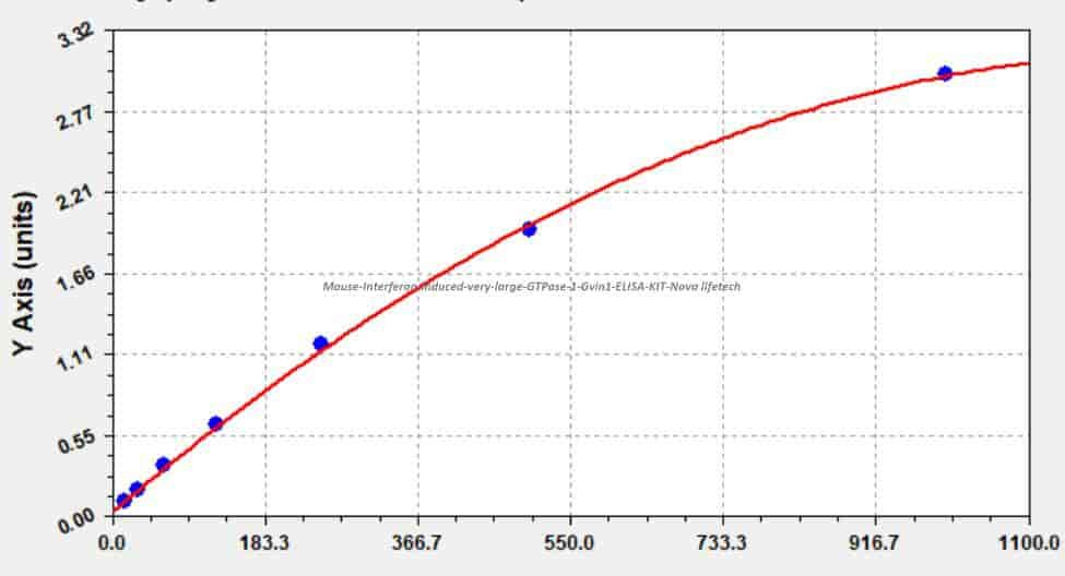 Mouse Interferon- induced very large GTPase 1, Gvin1 ELISA KIT