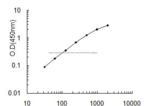 Mouse Interleukin- 1 receptor- like 1, Il1rl1 ELISA KIT
