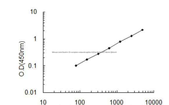 Mouse Interleukin- 15 receptor subunit alpha, Il15ra ELISA KIT