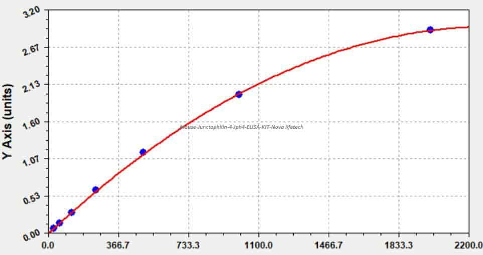 Mouse Junctophilin- 4, Jph4 ELISA KIT