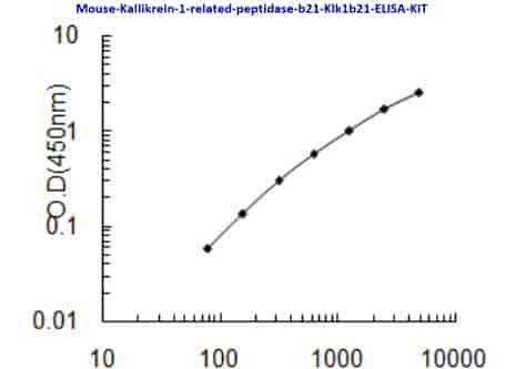 Mouse Kallikrein 1- related peptidase b21, Klk1b21 ELISA KIT