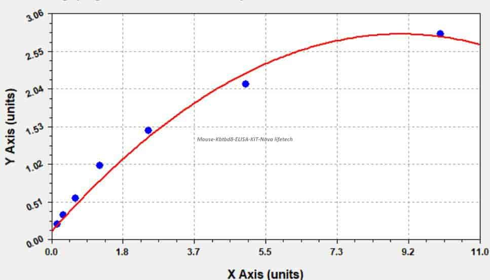 Mouse Kbtbd8 ELISA KIT