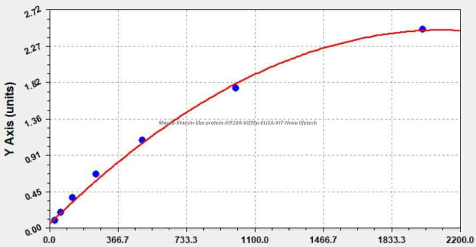 Mouse Kinesin- like protein KIF26A, Kif26a ELISA KIT