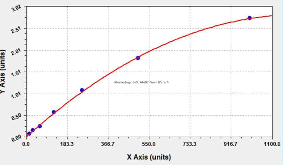 Mouse Lingo3 ELISA KIT