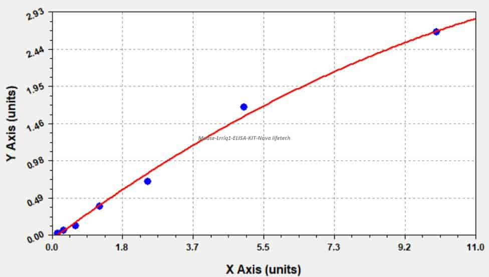 Mouse Lrriq1 ELISA KIT