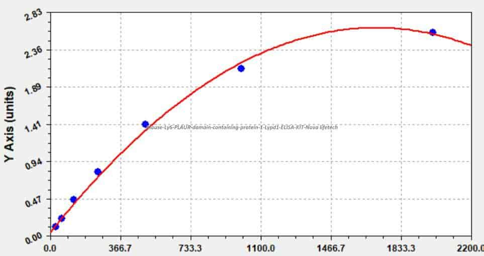 Mouse Ly6/PLAUR domain- containing protein 1, Lypd1 ELISA KIT