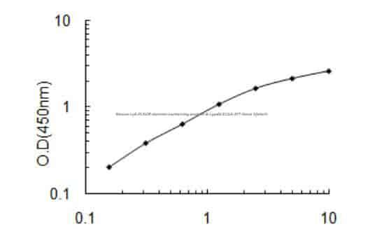 Mouse Ly6/PLAUR domain- containing protein 6, Lypd6 ELISA KIT