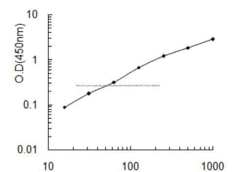 Mouse Lysine- specific demethylase 6A, Kdm6a ELISA KIT