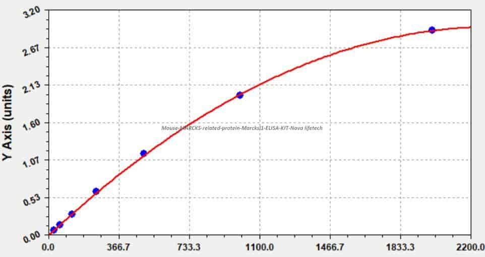 Mouse MARCKS- related protein, Marcksl1 ELISA KIT